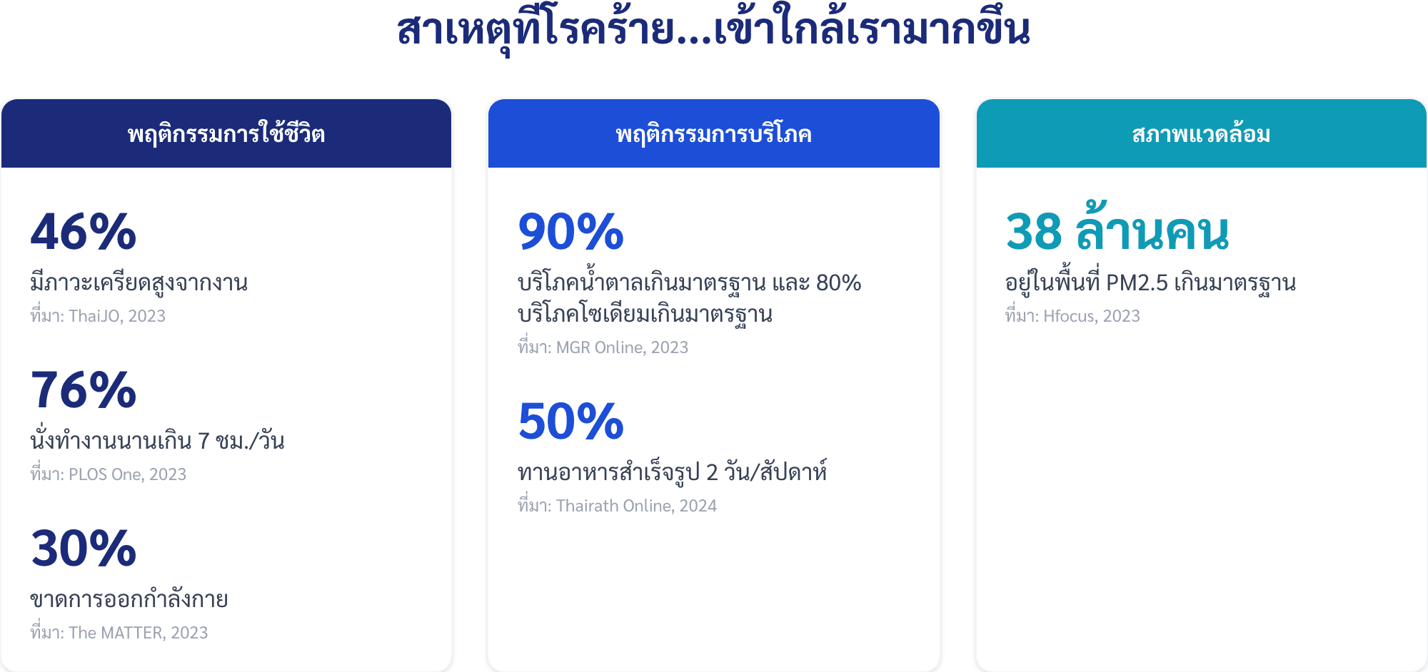 สาเหตุที่โรคร้าย...เข้าใกล้เรามากขึ้น — 46% มีภาวะเครียดสูงจากงาน, 76% นั่งทำงานนานเกิน 7 ชม./วัน, 30% ขาดการออกกำลังกาย, 90% บริโภคน้ำตาลเกินมาตรฐาน, 50% ทานอาหารสำเร็จรูป 2 วัน/สัปดาห์, 38 ล้านคนอยู่ในพื้นที่ PM2.5 เกินมาตรฐาน