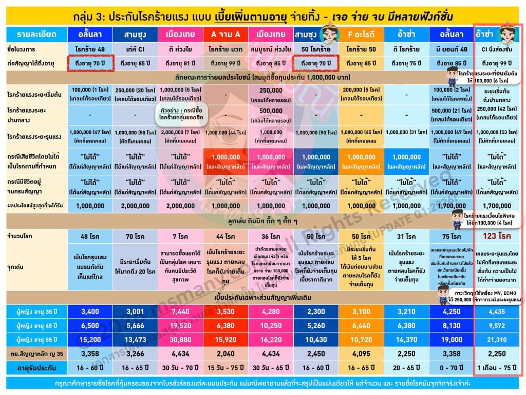 ตารางเปรียบเทียบประกันโรคร้ายแรง กลุ่ม 3 เบี้ยเพิ่มตามอายุ จ่ายทิ้ง - CI123 กับบริษัทอื่น